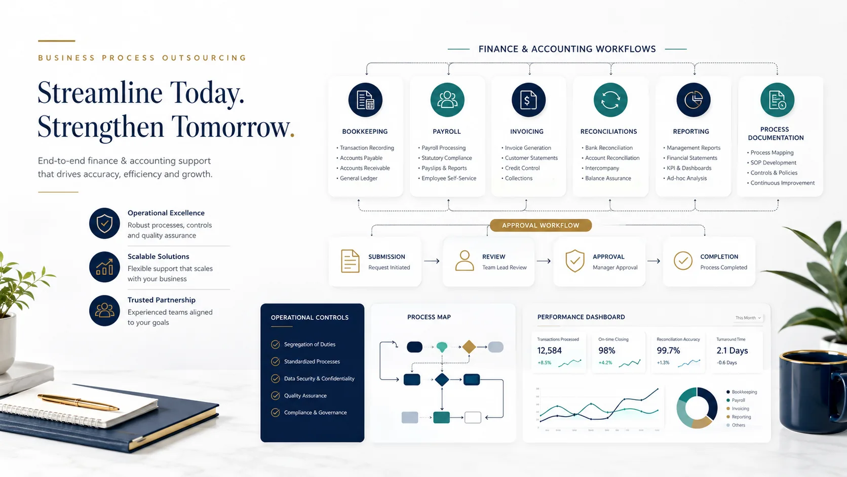 Finance operations workflow with bookkeeping payroll invoicing reconciliations and reporting